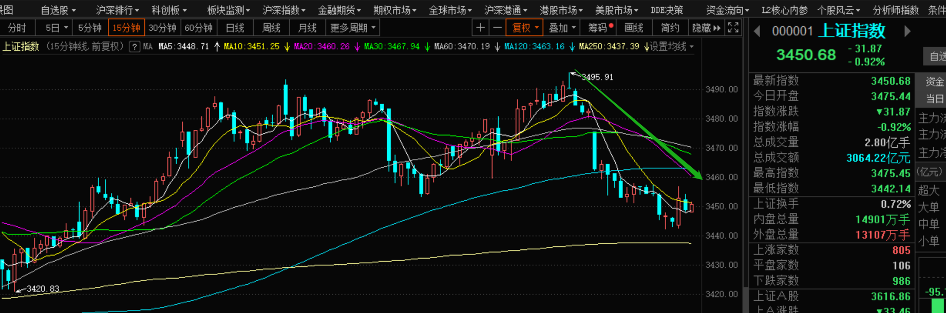 变盘来临下跌趋势已到3450仅仅是开始认沽合约普涨50