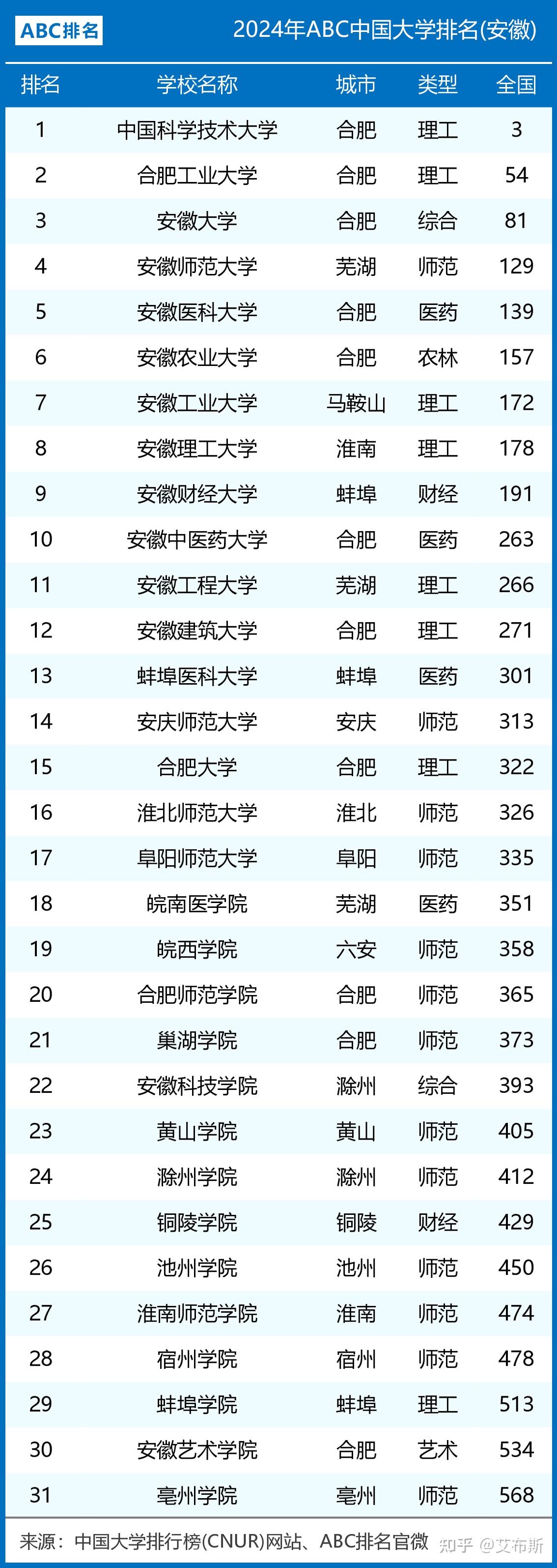 2024年安徽省大学排名:中国科学技术大学第一