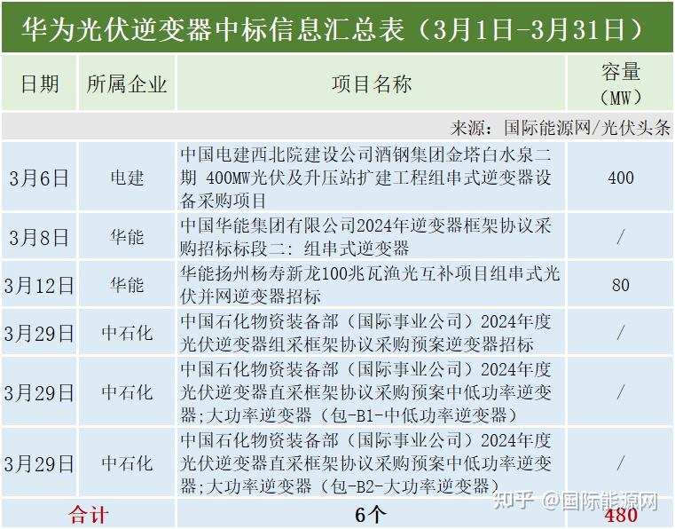 3月光伏逆变器排行榜央国企43gw华为阳光领先