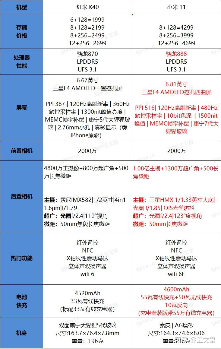 一文看懂红米k40和小米11的差距,以及怎么选? 