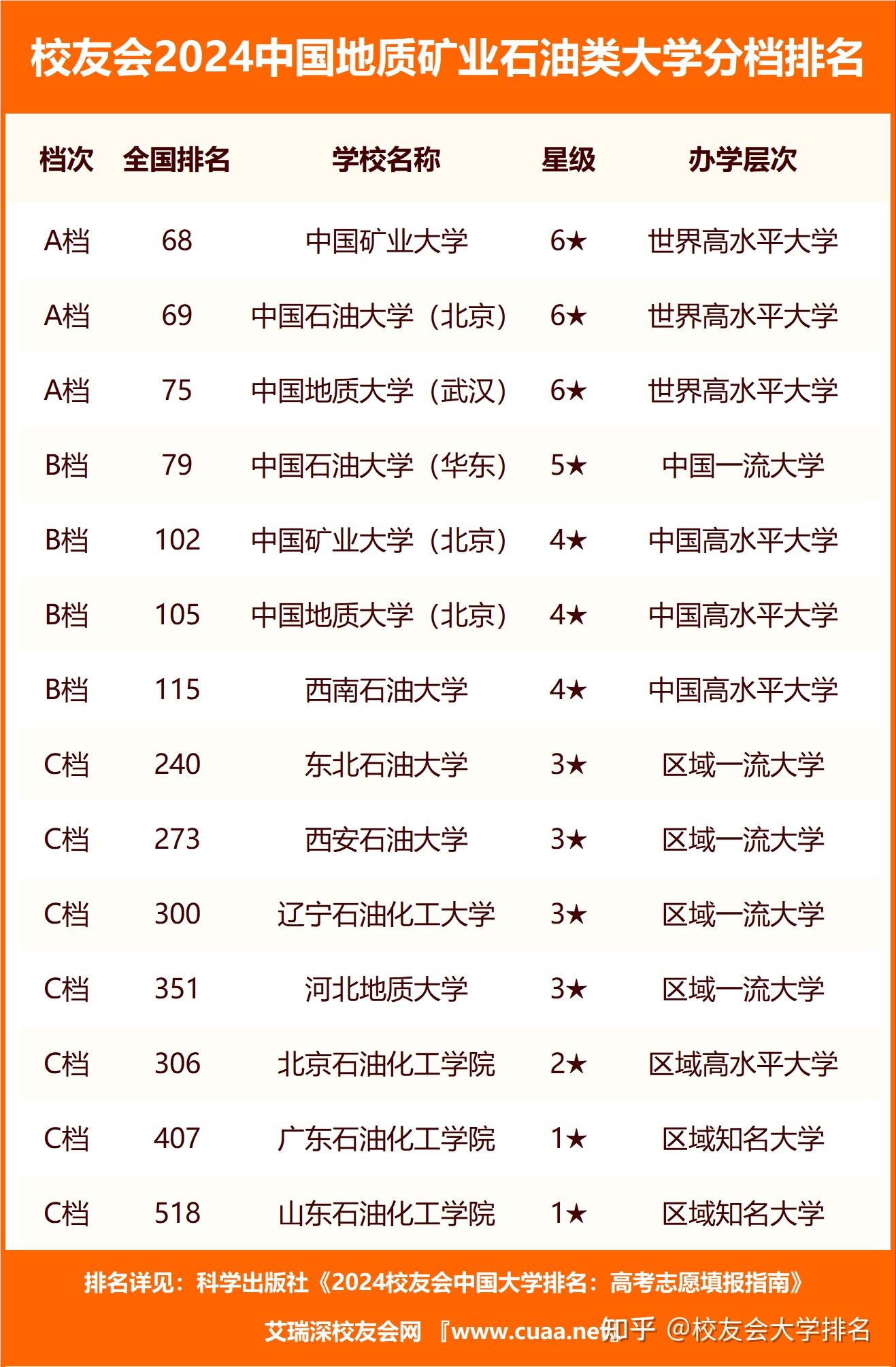 校友会2024中国地质矿业石油类大学分档排名,中国矿业大学,哈石油居第