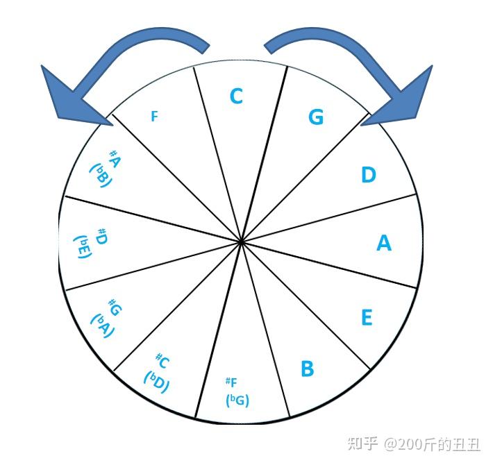 外行如何理解五度循环圈 - 知乎