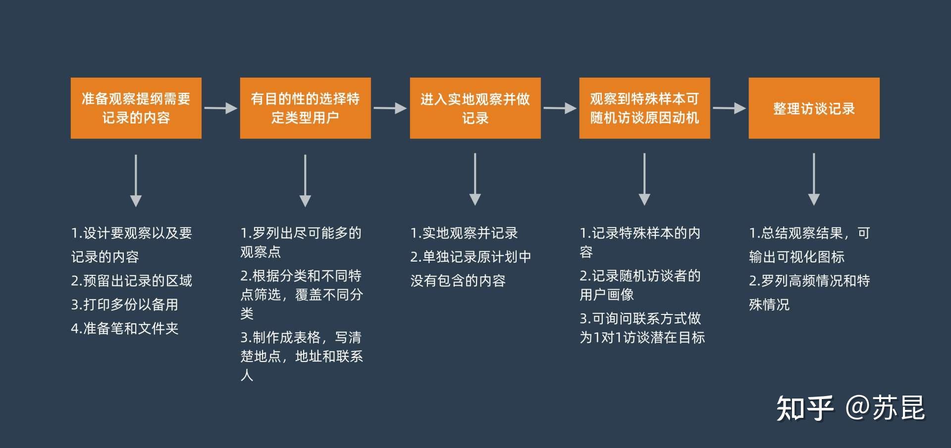 完成了步骤一的用户定义,接下来,产品经理要进行针对性的需求收集.