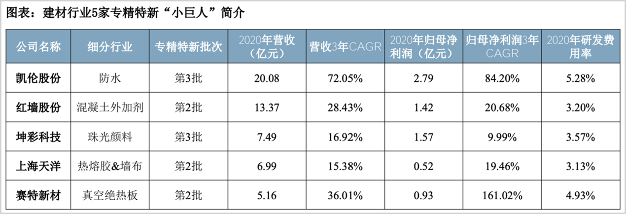 分別是凱倫股份,坤彩科技,紅牆股份,上海天洋和賽特新材