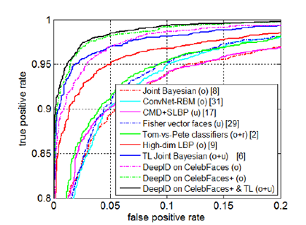 CVPR2014: DeepID解读 CVPR2014: DeepID解读