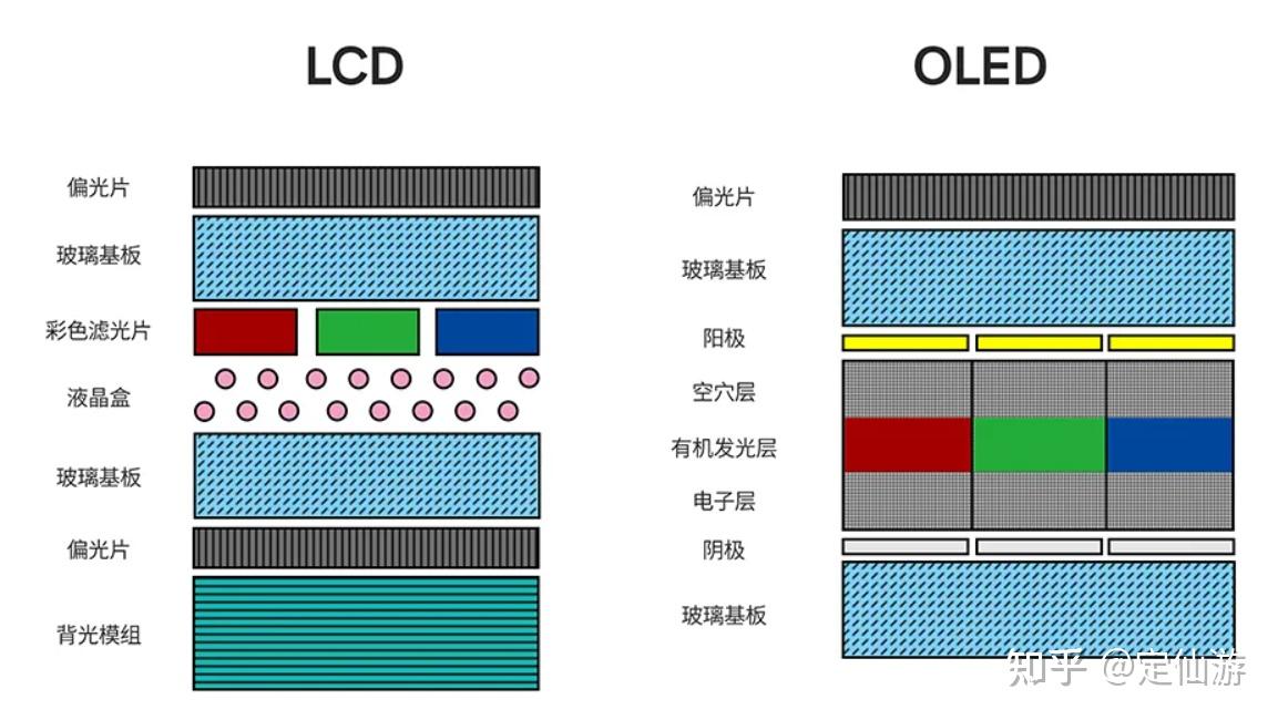 制造的oled电视,已经不再需要液晶,所以和上面的三种有着本质的区别