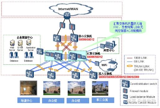 3 園區網絡架構規劃設計