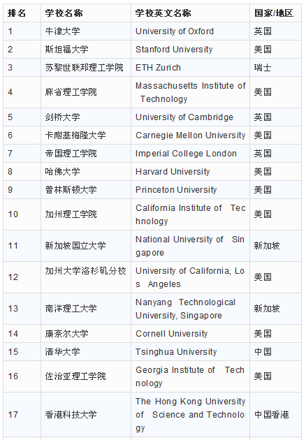 2020泰晤士高等教育世界大学计算机科学工程技术学科排名发布