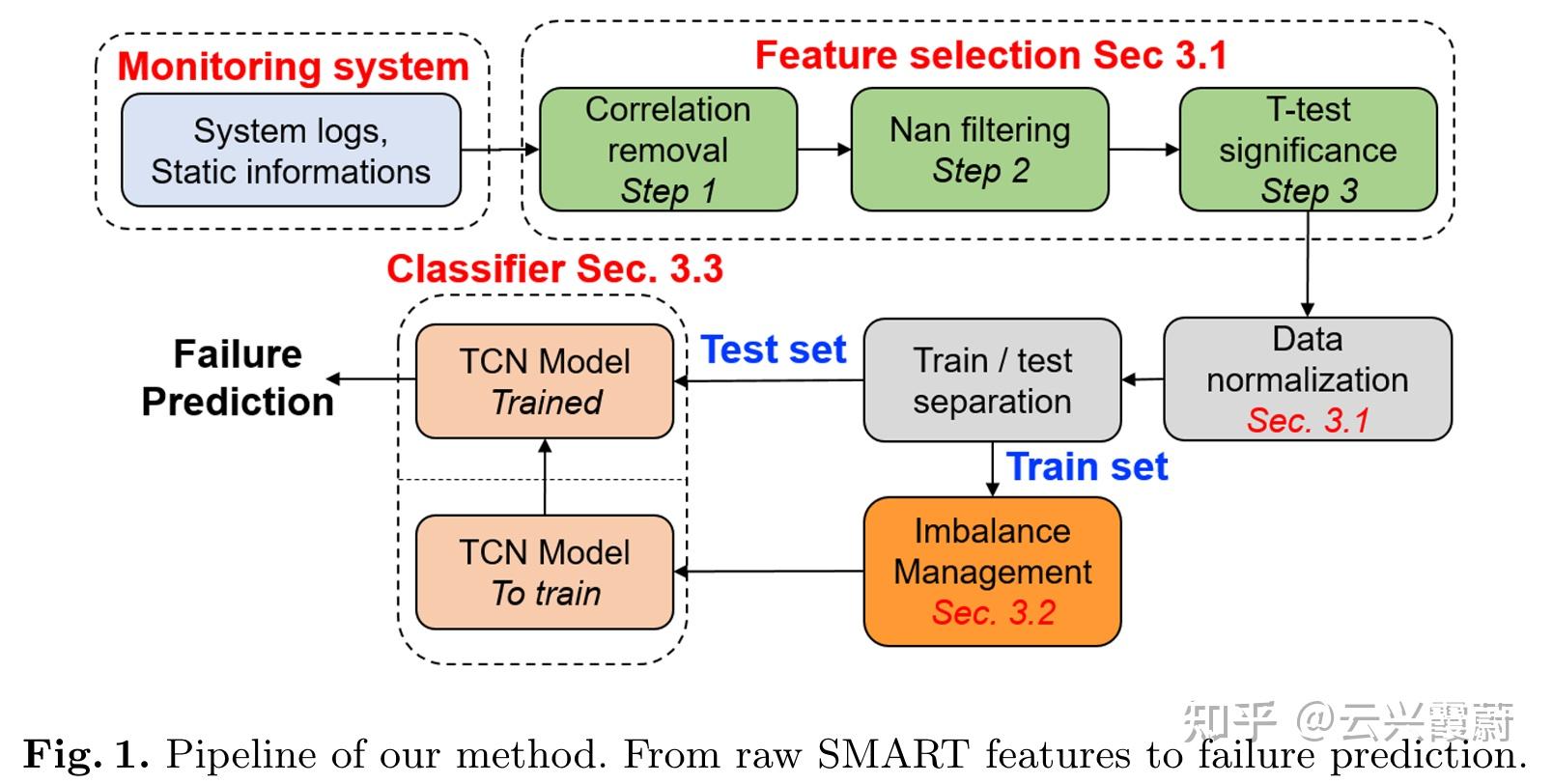 Tcn Software 『TCN』Predicting Hard Disk Failures in Data Centers Using Temporal ...
