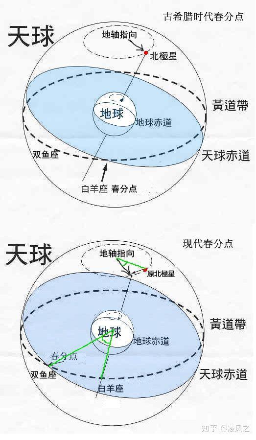 黄道十二宫和十二星座区别 - 知乎