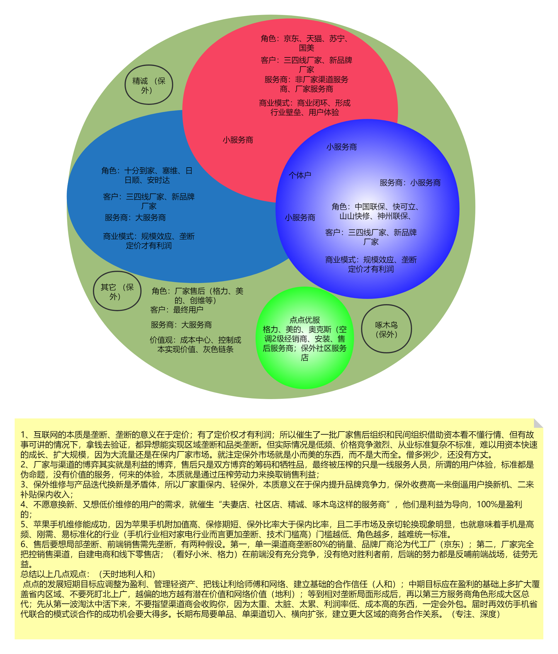 商业模式等影响着盈利模式,一张韦恩图把大小家电服务商的特点一目了