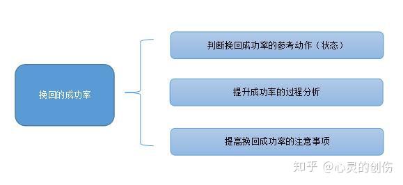 挽回成功率判断及分析 知乎