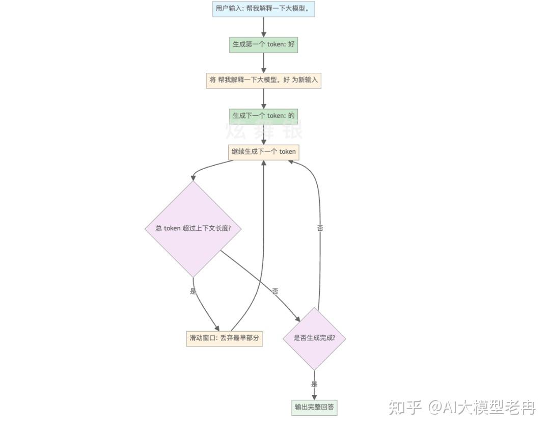 收藏！一文读懂大模型核心概念：从Token到微调的7大术语- 知乎