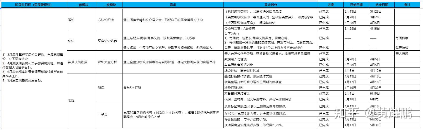 三,里程碑規劃和詳細排期