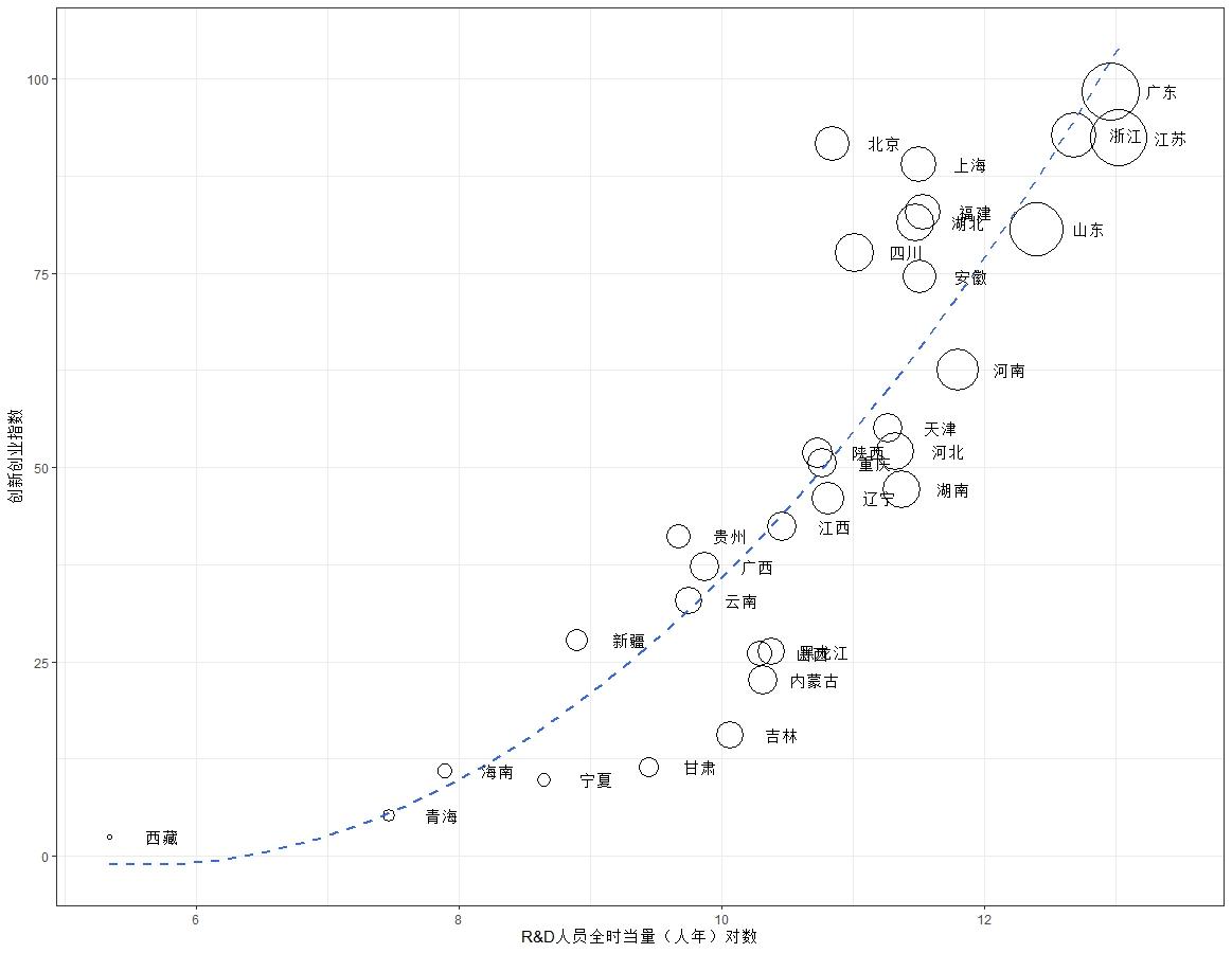 stata气泡图绘制——scatterstata绘制气泡图,我们主要用到散点图命令