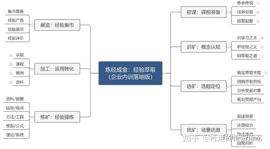 ttt内训师炼经成金经验萃取张一丹老师