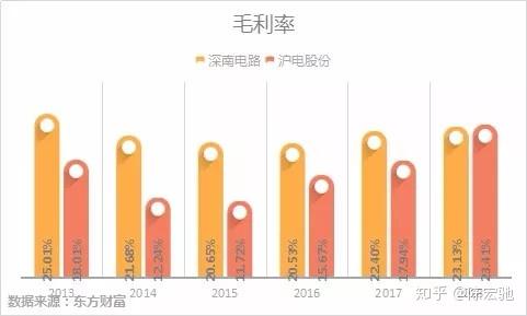 比较一下PCB龙头,深南电路和沪电股份-深南电路和沪电股份哪个盈利能力强些