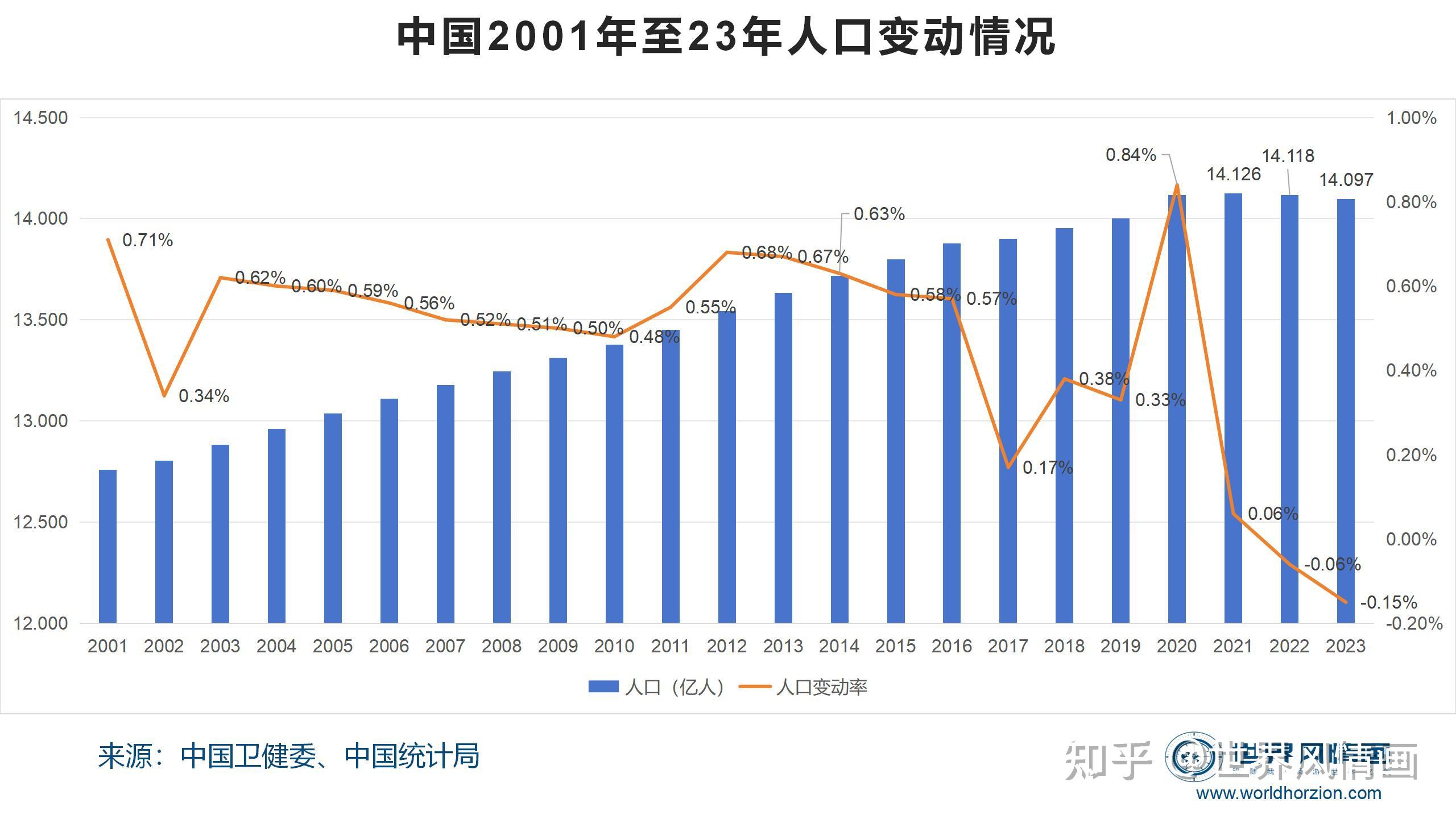 图8:2001至23年中国人口变动图9:中国人口抚养比变化图10:中国cpi变化