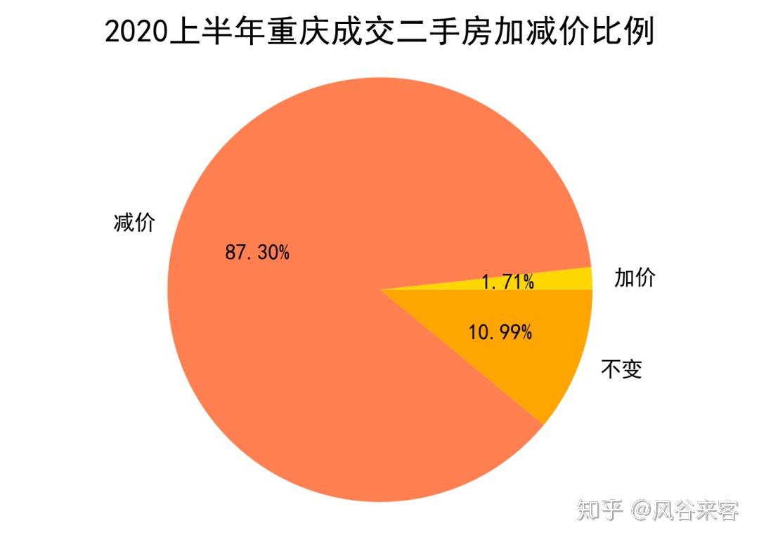 2020年重慶二手房數據分析