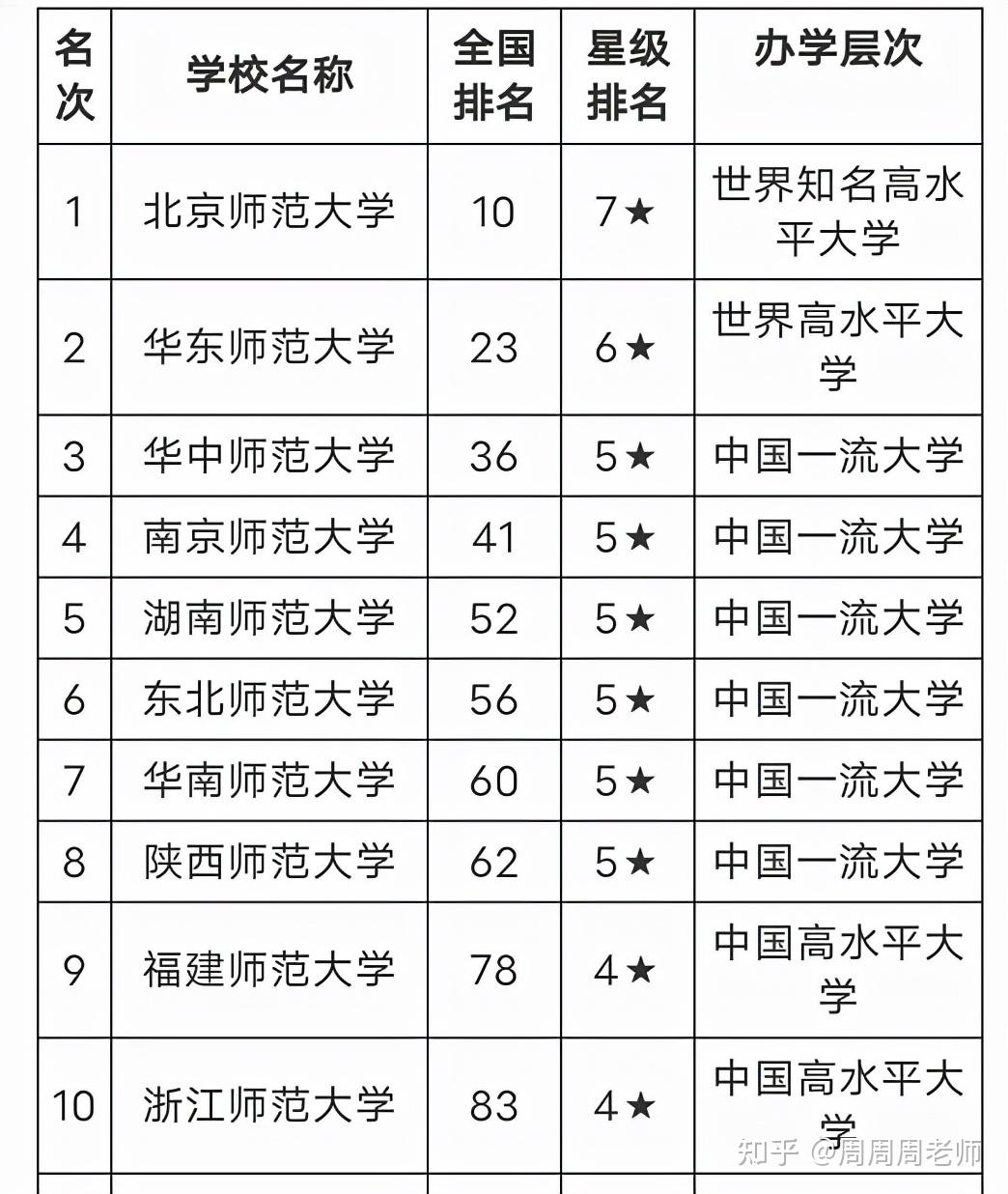 今年中国师范类大学排名揭晓第一毫无悬念8星专业数傲视群雄