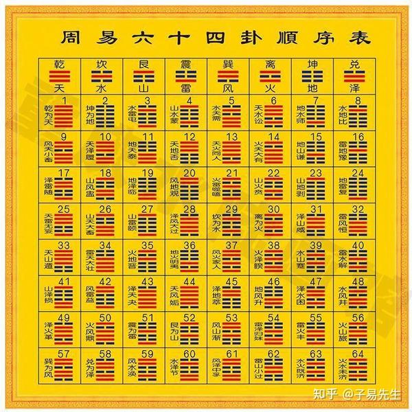 《易经》常用图表和歌诀 - 知乎