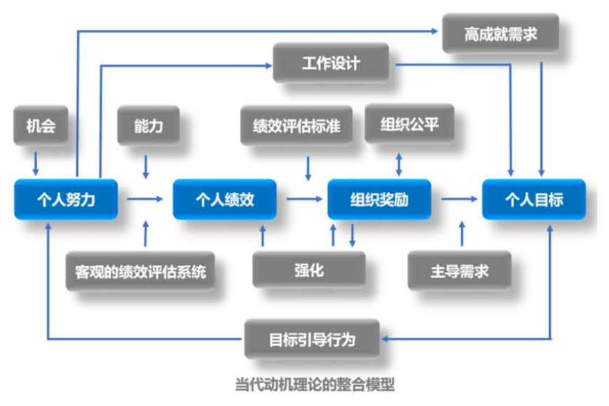 动机理论行为背后的秘密