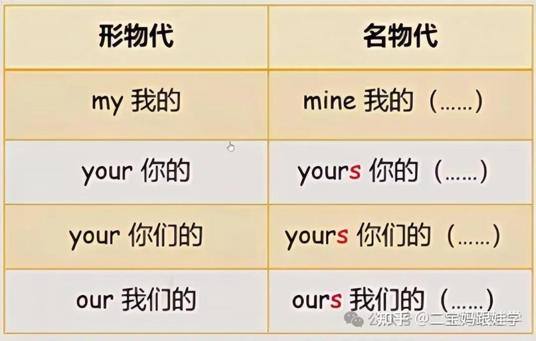 【跟娃学英语】小学英语语法——物主代词(形容词性和名词性) - 知乎