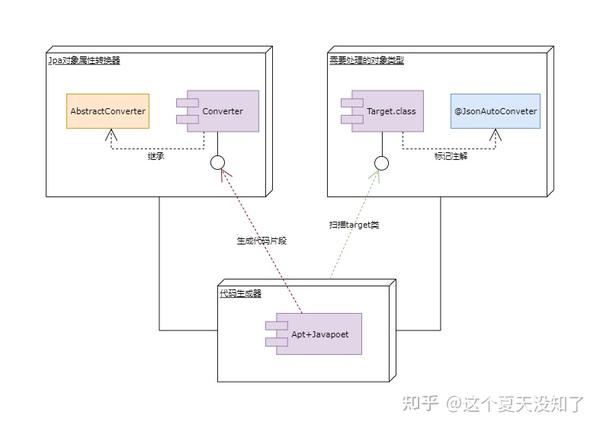 JDK编译时注解处理器结合Javapoet动态生成模板化Java源文件 - 知乎