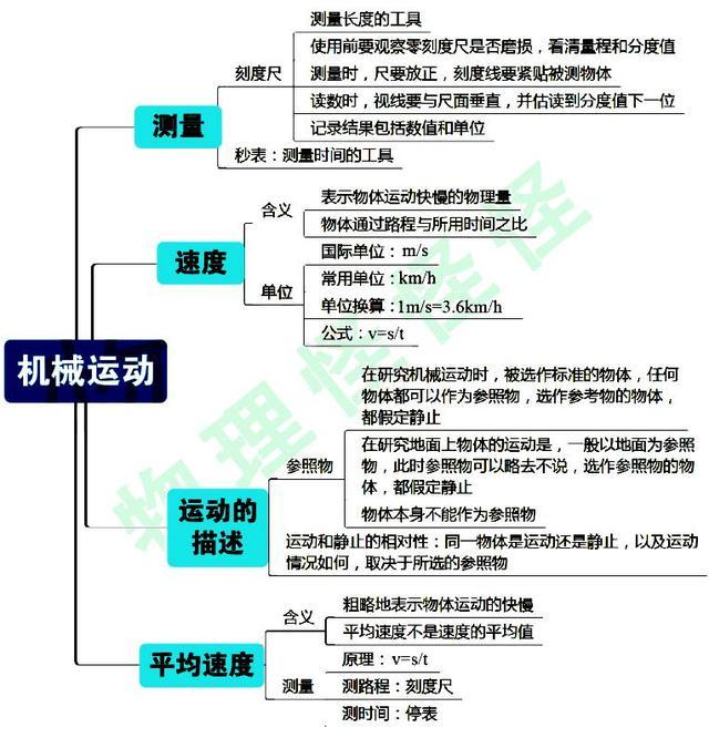 初中物理常用的基本公式思維導圖大全