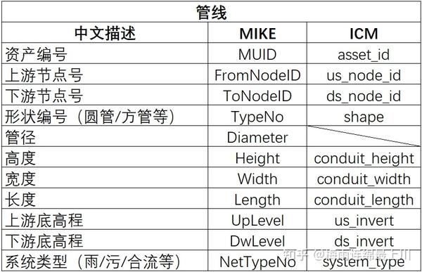 MIKE to ICM 之管网模型 - 知乎