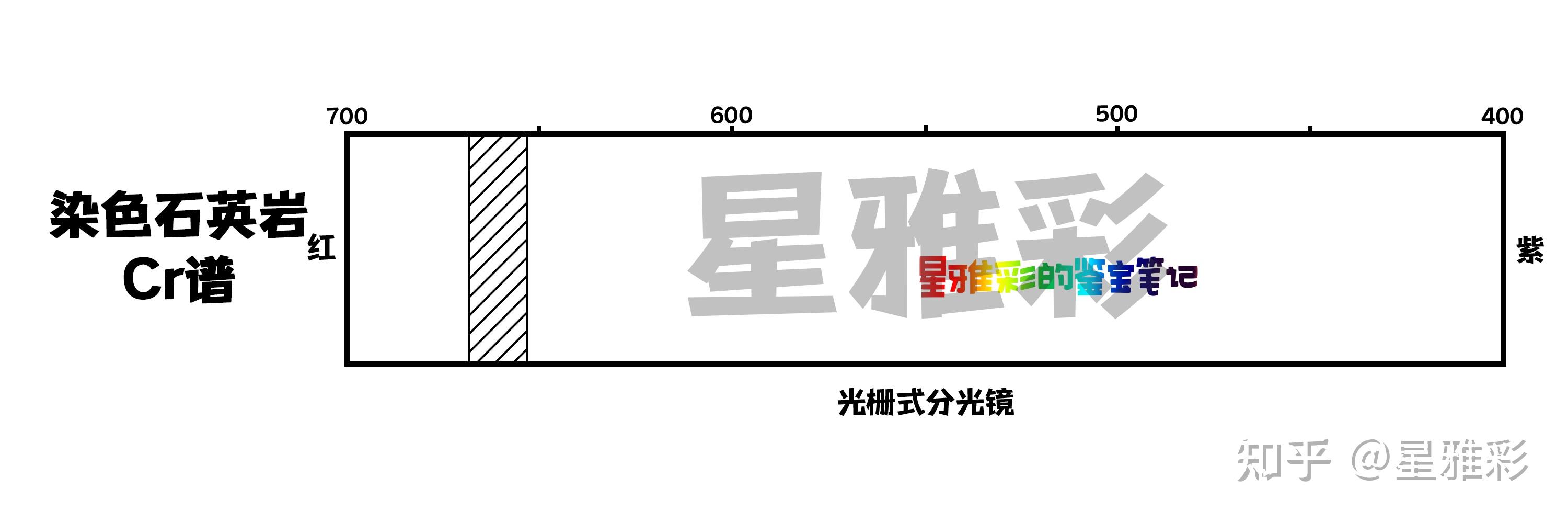 珠宝鉴定之非常见宝石吸收光谱附手绘光谱图