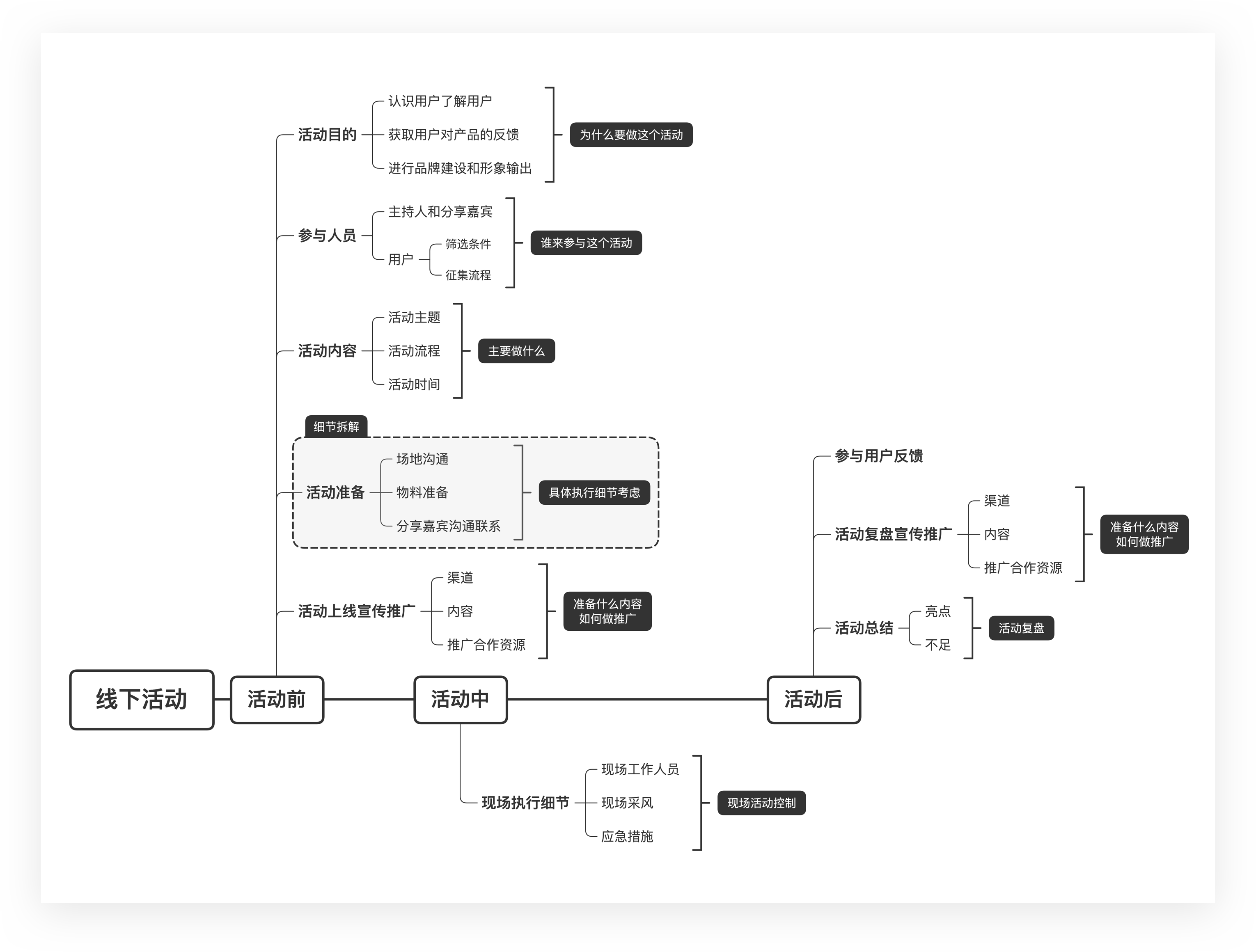 如何借助xmind高效开展运营工作