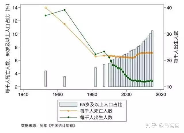 人口老龄化的三个原因_人口老龄化