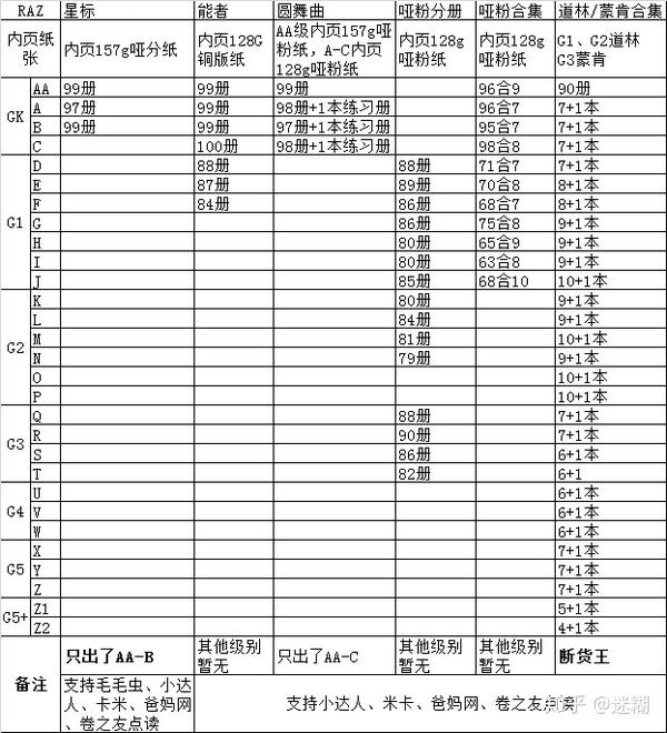 分級閱讀raz各版本對比星標圓舞曲能者道林蒙肯