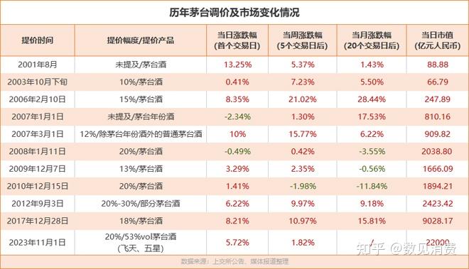 茅臺漲價20白酒市場會起波瀾嗎