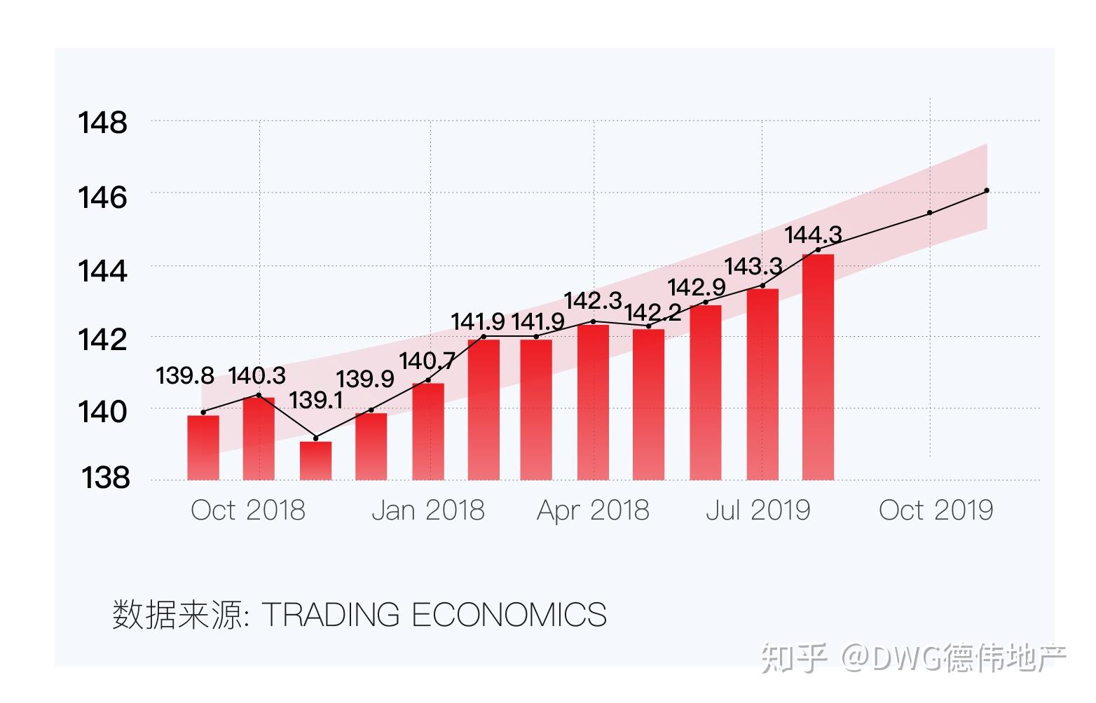 泰国房价指数