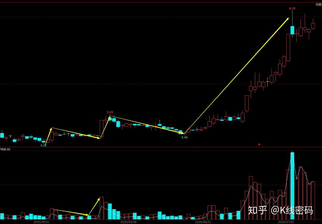 大阳线,之后价格回调不破第二根大阳线的最低价,形成一波强势上涨走势
