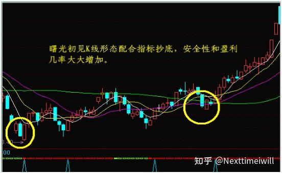 3-1:底部k线形态1, 单针探底此种k先必须是出现在下跌途中,可阳可阴