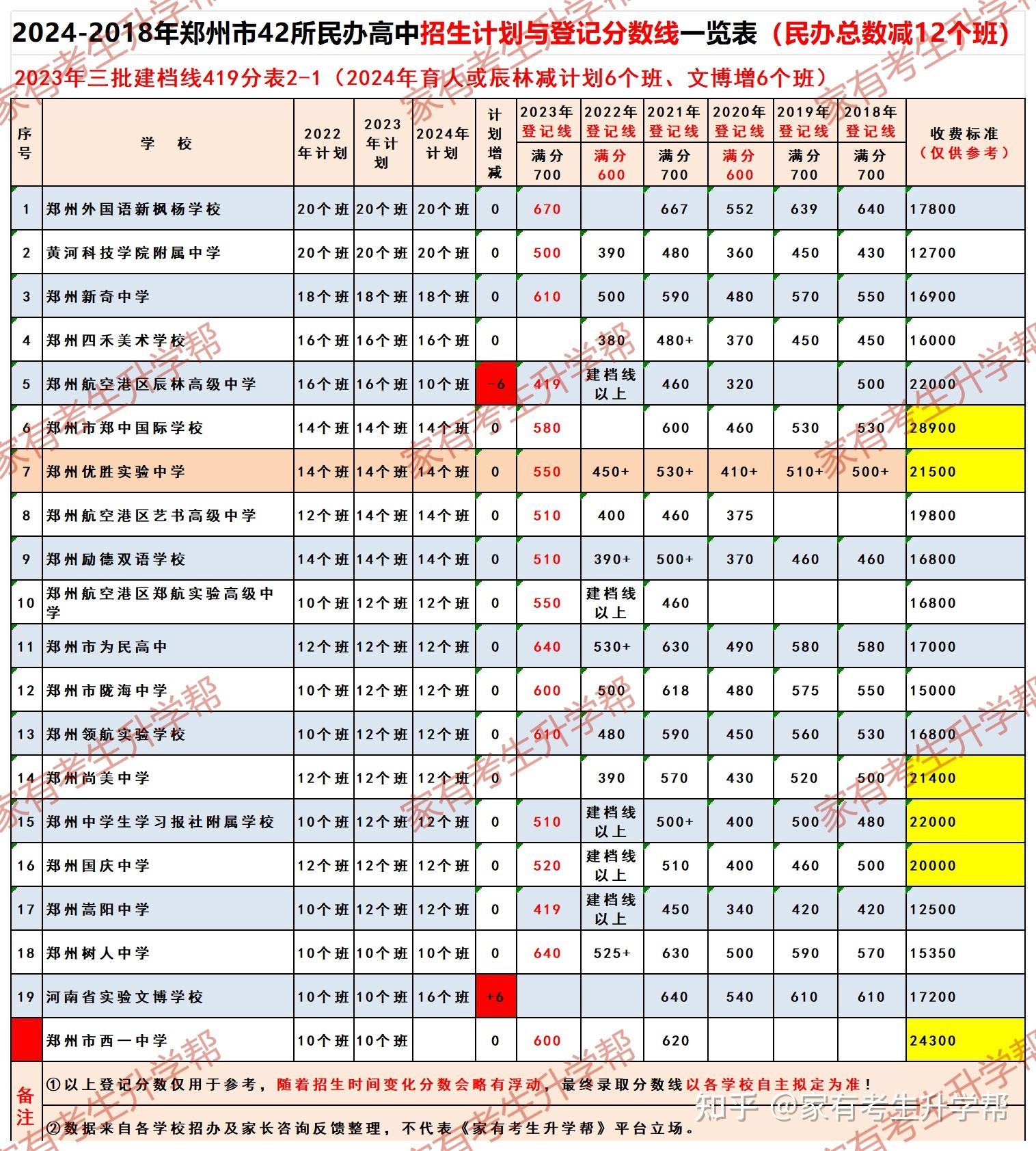 2024年三批次:郑州市42所民办高中有招生计划,与去年相比减少3所(郑西