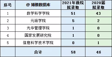 北大數院光華清華全科推免數據揭秘