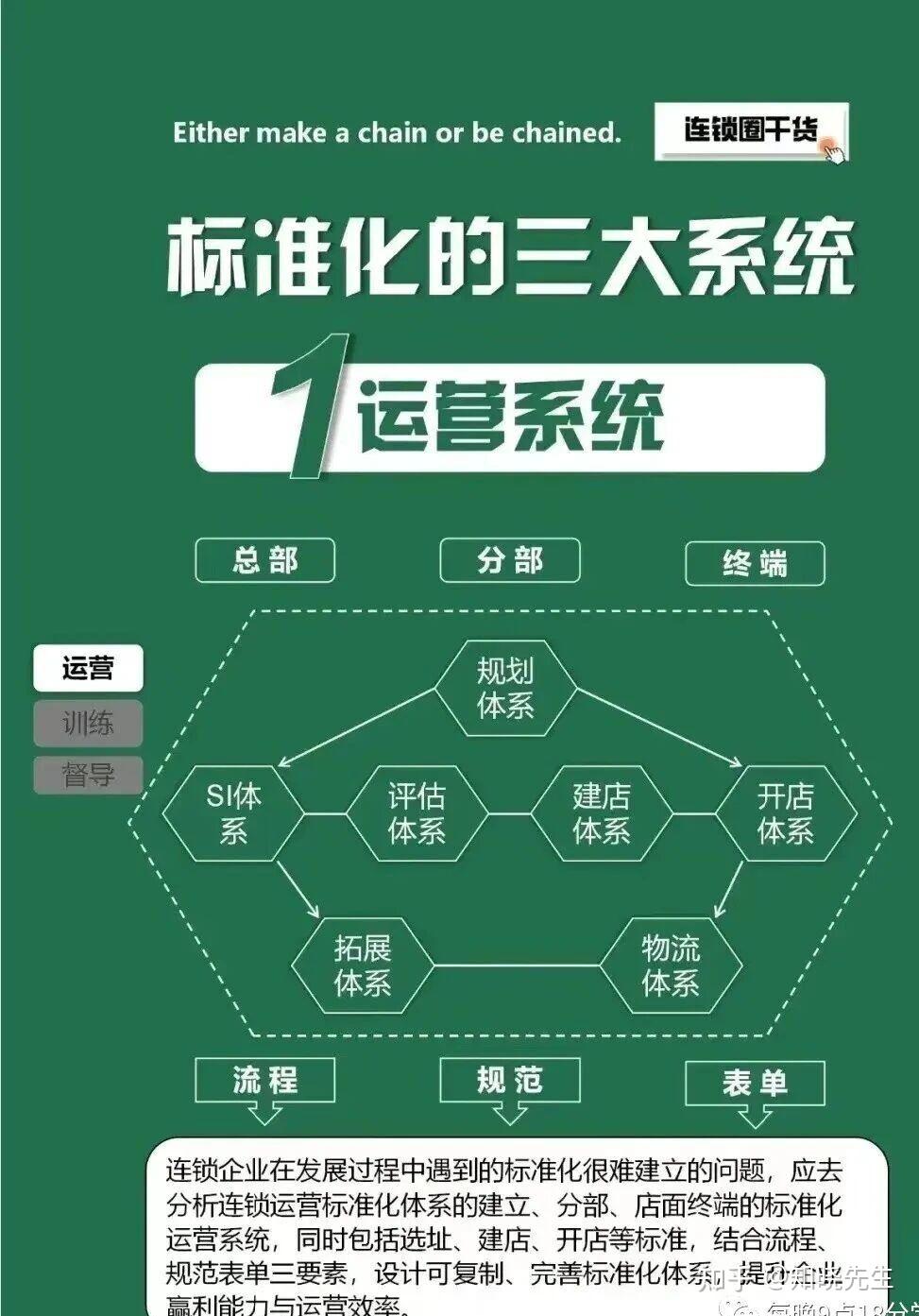 门店连锁标准化必备的三大系统 - 知乎