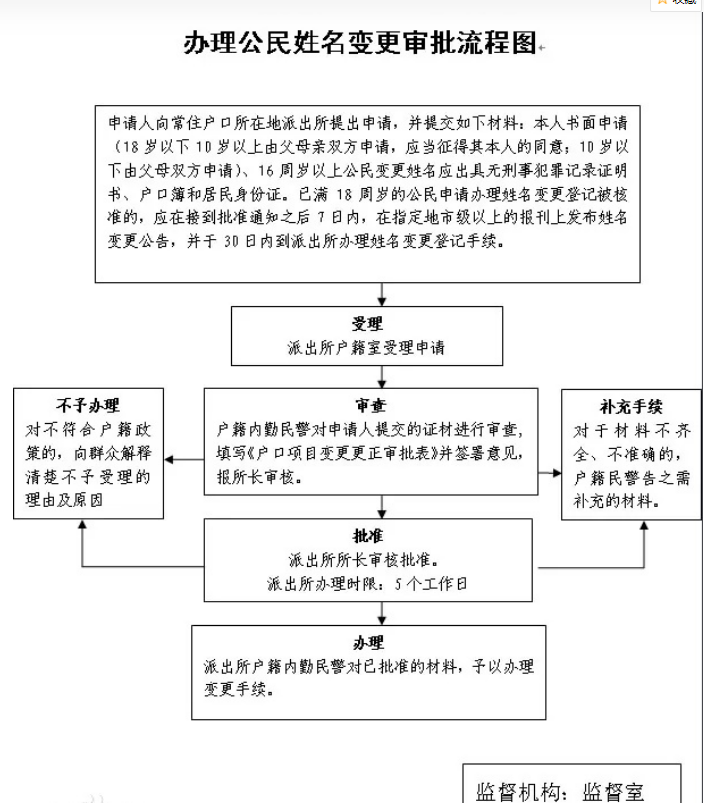 改名字需要什么流程和步骤 - 知乎