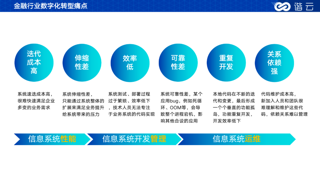 浅谈金融云场景 云原生在金融领域的实践与展望 知乎 