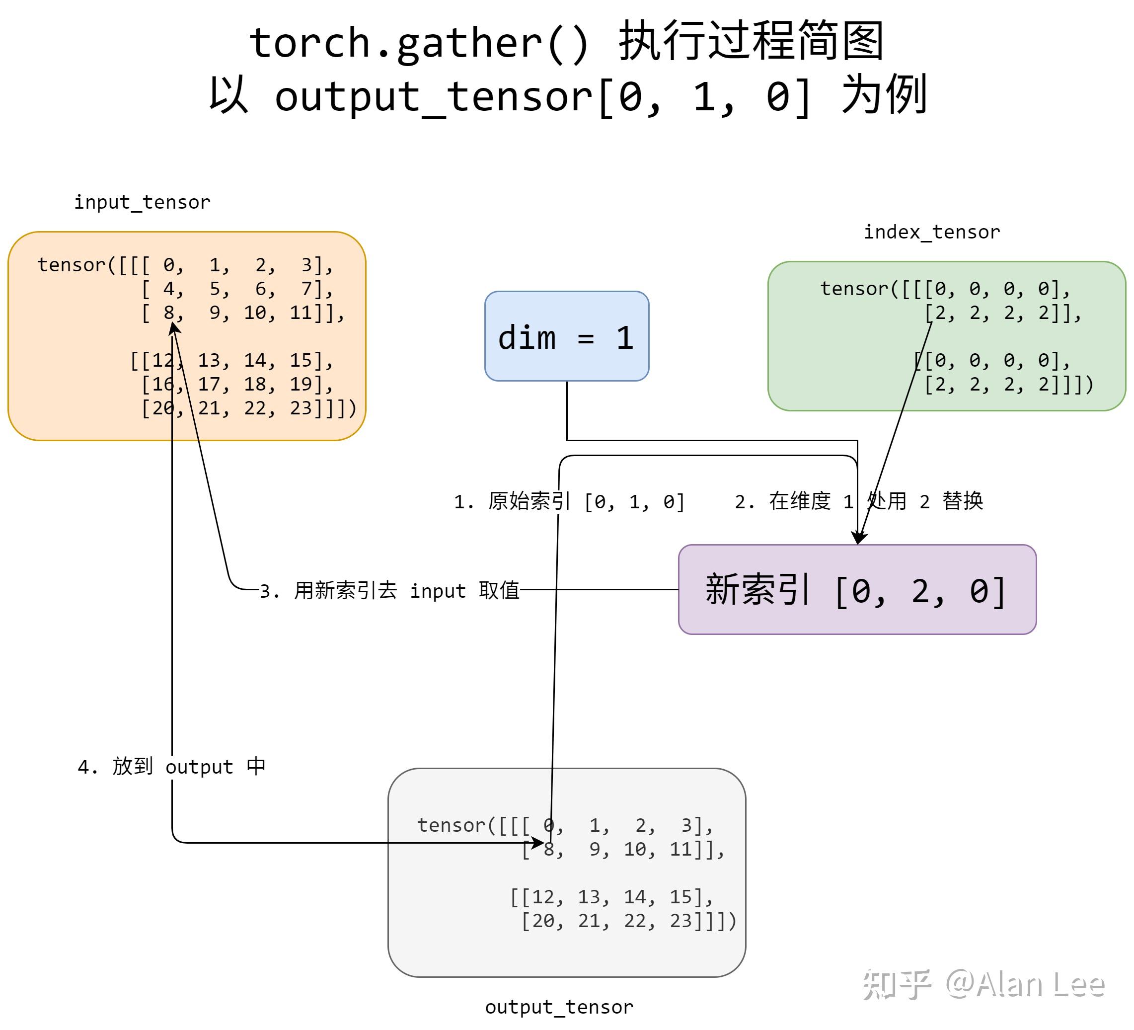 理解 PyTorch 中的 gather 函数 知乎