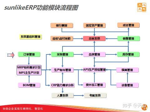 生产企业erp系统应有哪些功能模块 知乎