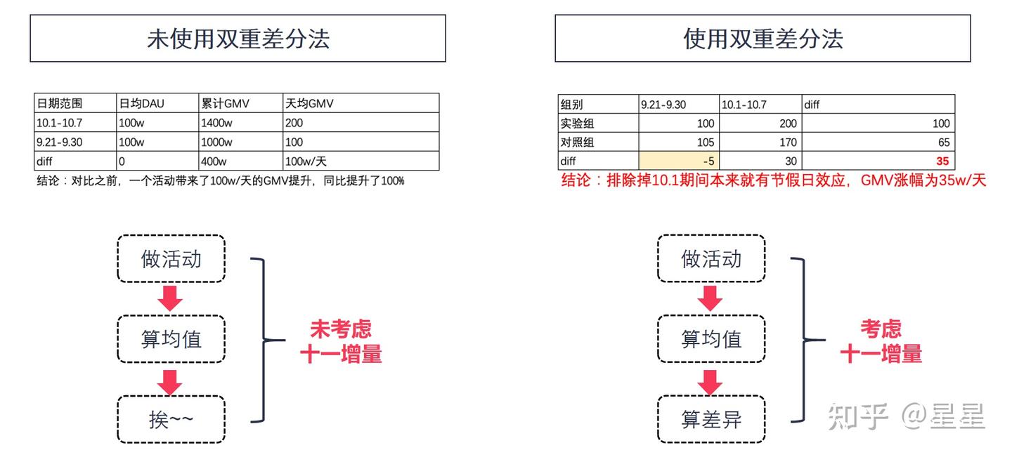 运营活动分析-增量DID与增量ROI - 知乎