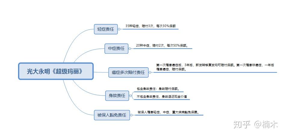 光大永明超级玛丽一款重疾的野心逆袭