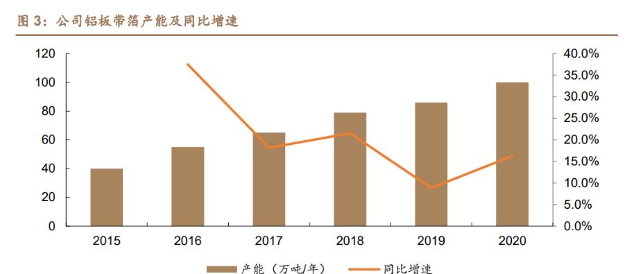 1. 深耕鋁加工環節,年產百萬的行業龍頭