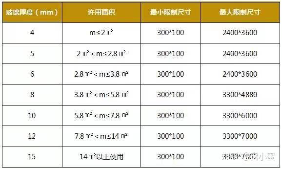 封闭阳台大玻璃如何设计更安全?