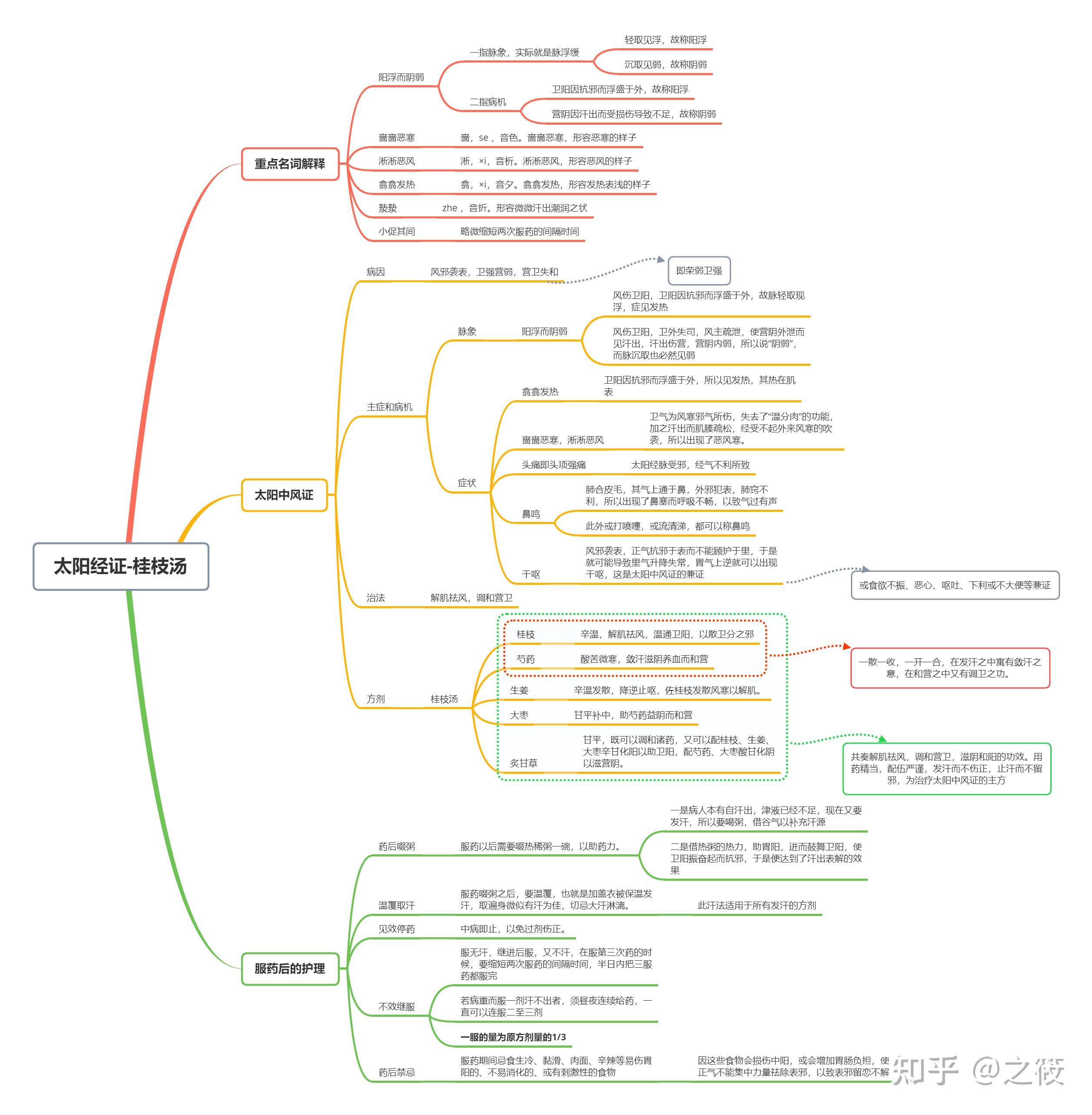 《伤寒论》思维导图——最详细版(太阳病篇) - 知乎